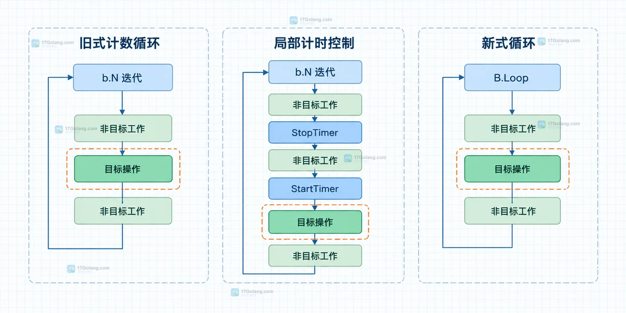 Go testing.B 基准测试中输入构造、ResetTimer 与 b.N 循环的计时边界关系图