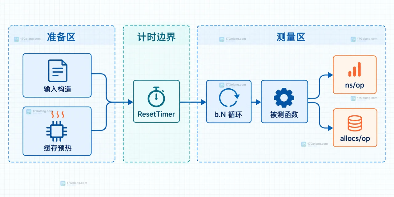 Go 基准测试中 b.N 迭代、目标操作、非目标工作与 StopTimer StartTimer 的边界分析图