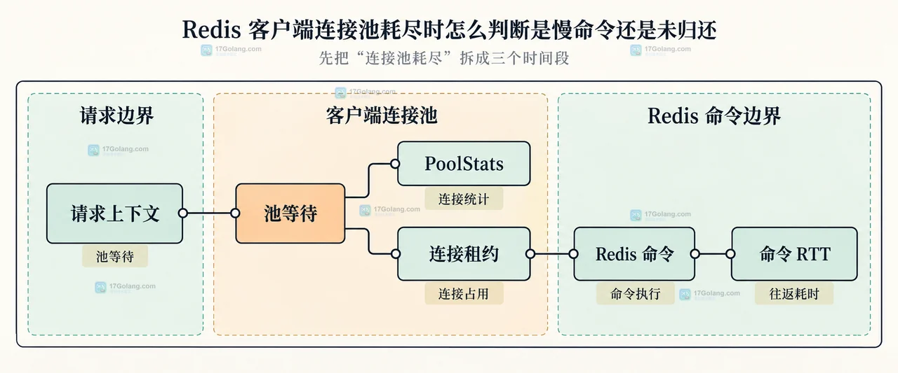 Redis 客户端连接池耗尽时怎么判断是慢命令还是未归还