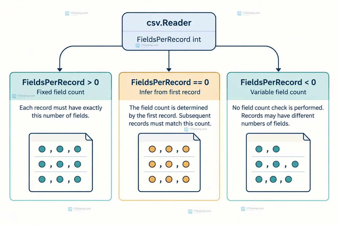 Go 变长 CSV 的解析边界与业务必需字段检查关系图