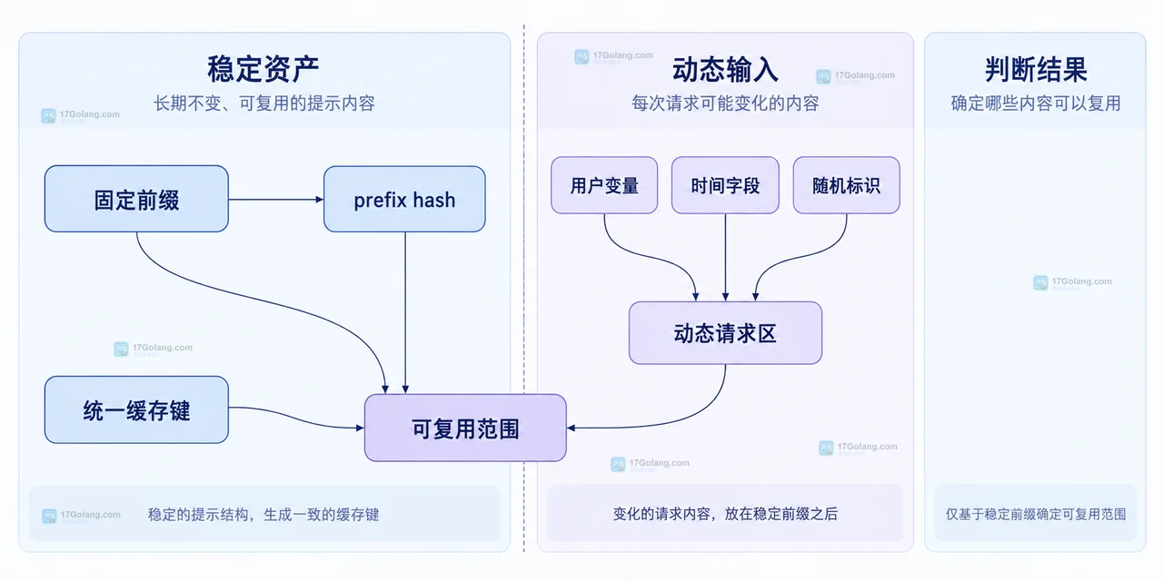 Prompt 缓存前缀结构图,展示固定指令、工具定义、模型设置与 cached_tokens 的静态关系