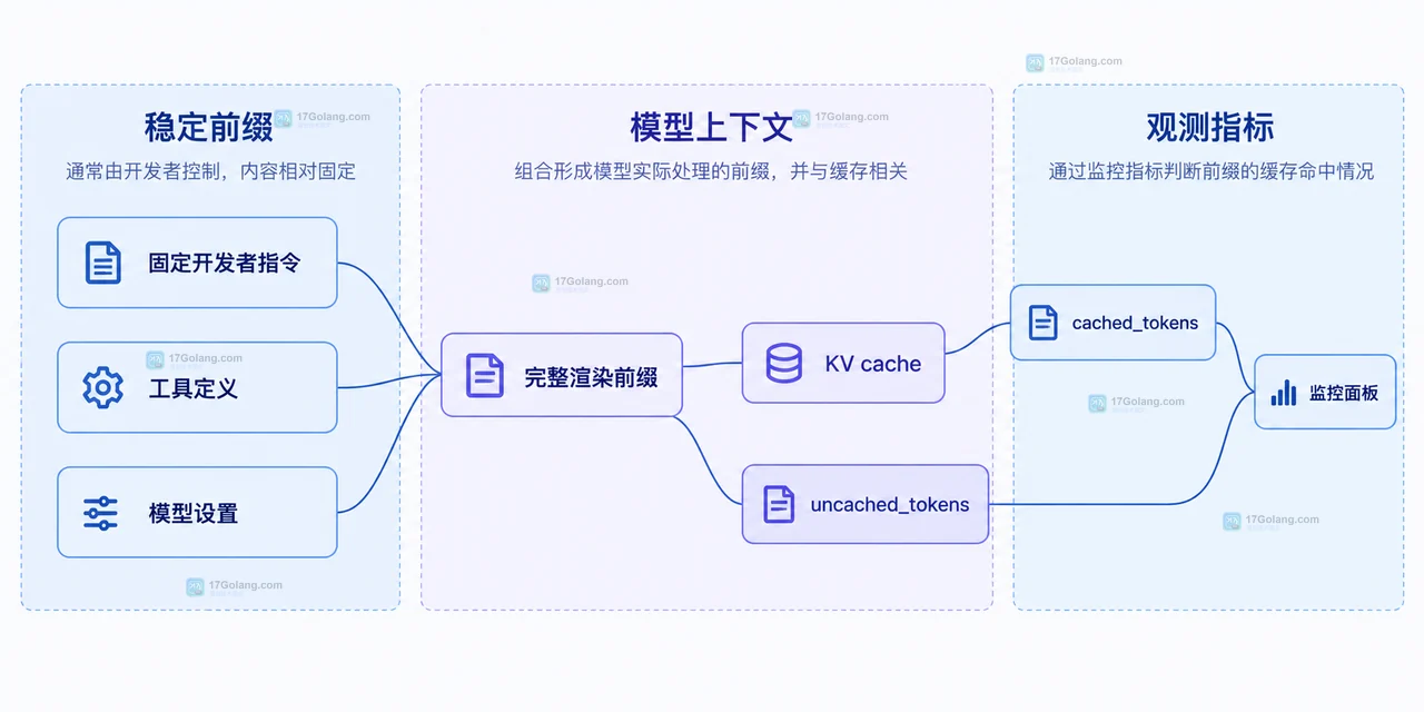Prompt 缓存动态边界图,展示稳定前缀与用户变量、时间字段、随机标识的分区关系