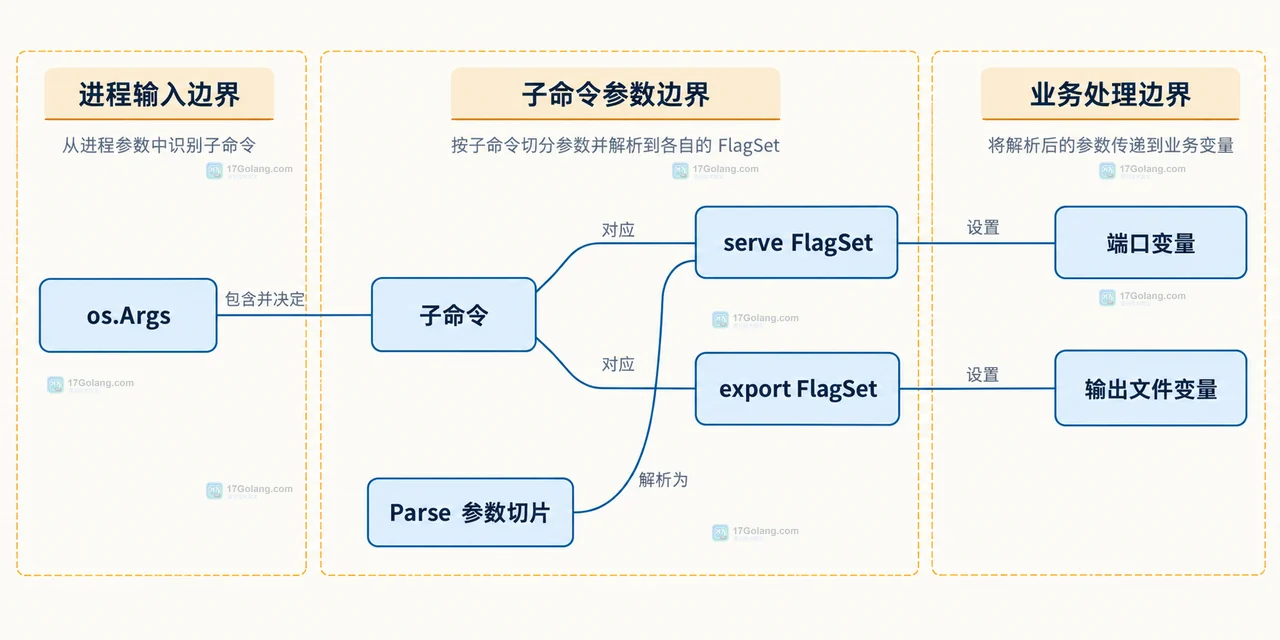 Go FlagSet 解析错误与业务校验边界静态框图,展示 ContinueOnError、SetOutput、Usage 和校验结果的关系
