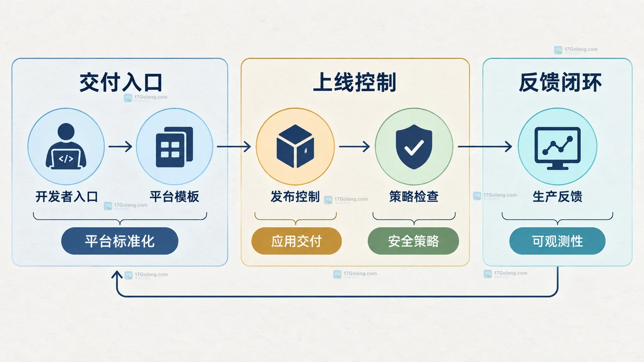 CNCF 云原生交付从标准模板到渐进发布再到 AI 与多集群扩展的决策关系图