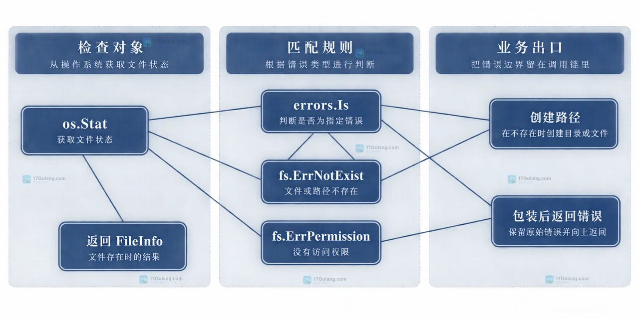 Go os.Stat、FileInfo、PathError 与文件系统错误之间的静态关系