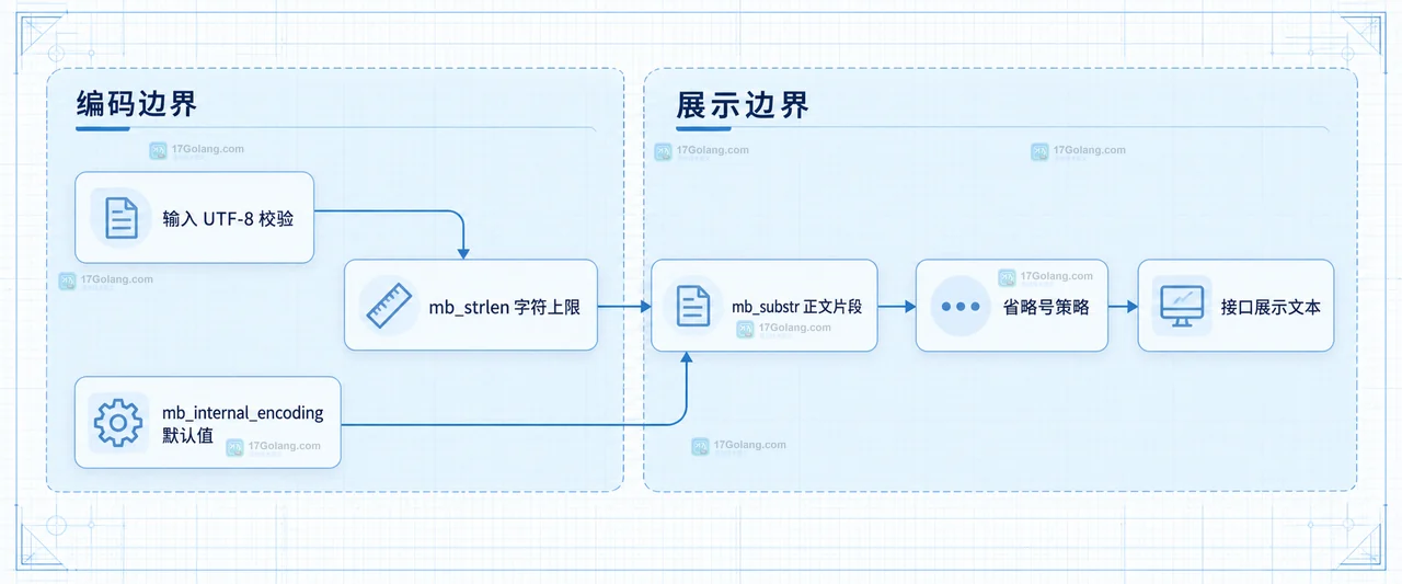 substr 的字节边界与 mb_substr 的字符边界关系图