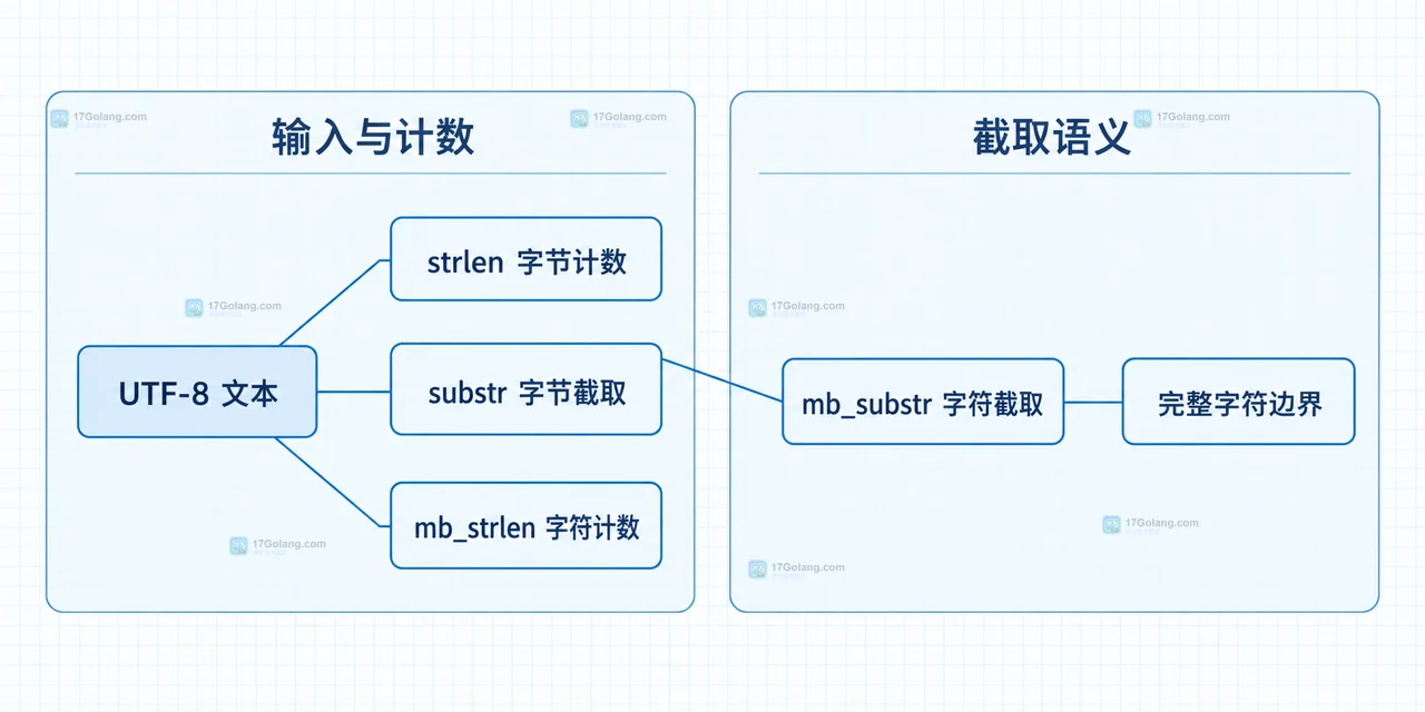 PHP 文本处理中的输入编码、字符长度和展示后缀关系图