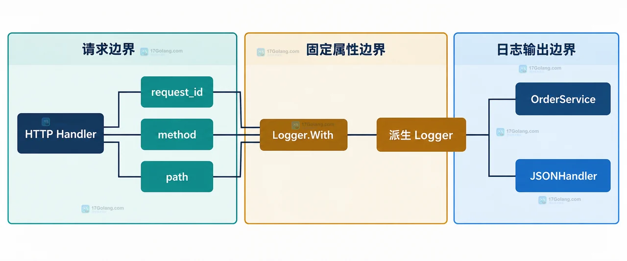 Go log/slog 请求入口通过 Logger.With 绑定 request_id、method、path，并沿服务层交给 JSONHandler 的静态关系图