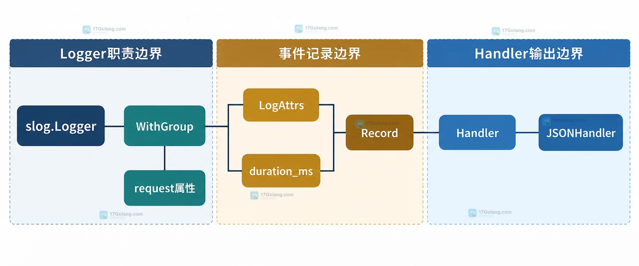 Go slog.Logger、WithGroup、LogAttrs、Record 与 JSONHandler 之间职责边界的静态技术关系图