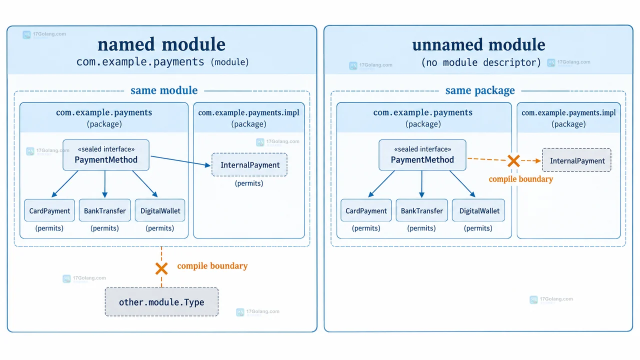 Java sealed interface 在 named module 的同模块多包和 unnamed module 的同包边界对比图