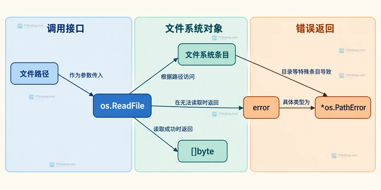 Go 文件路径和目录路径分别连接 os.ReadFile、os.ReadDir、os.Open 与 DirEntry 的静态 API 结构图