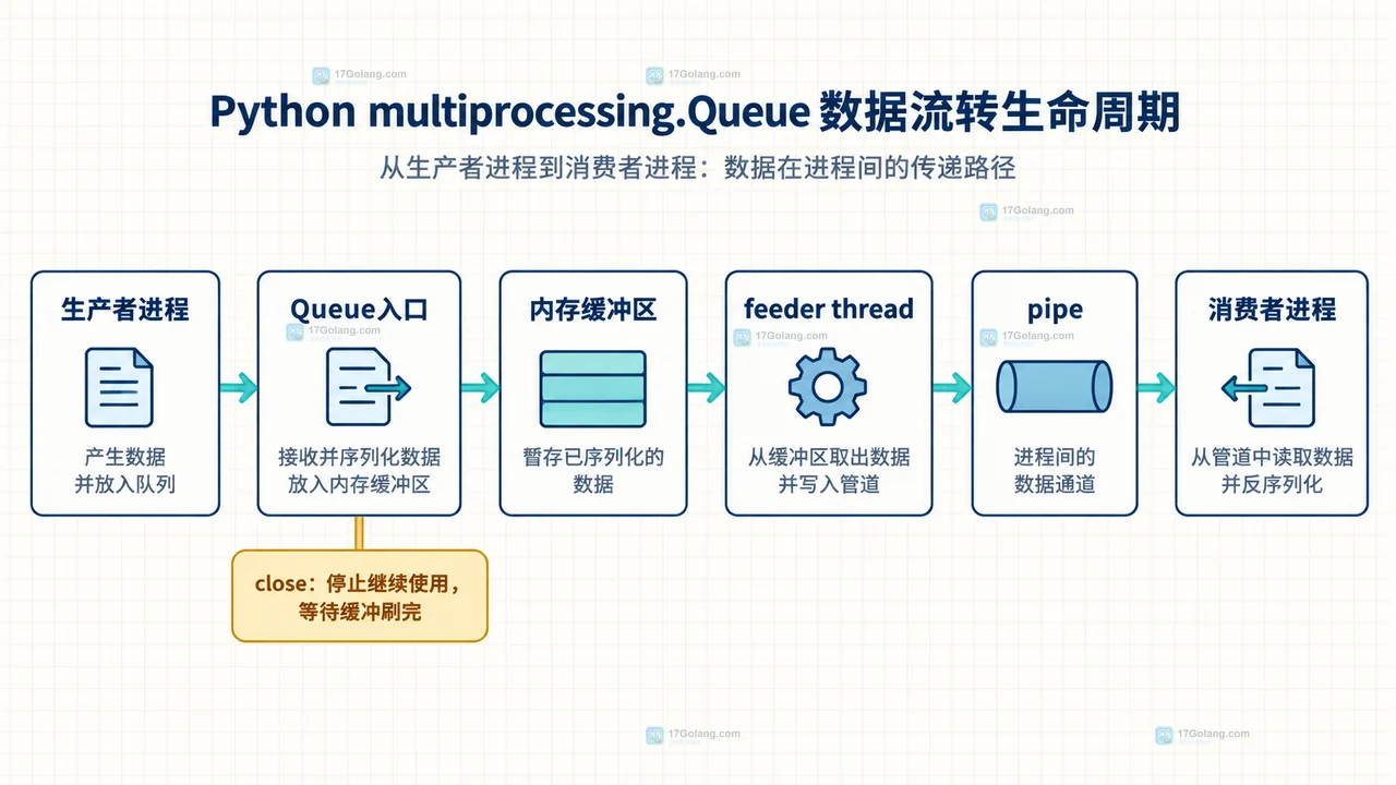 Python Queue close、join_thread 与 cancel_join_thread 的关闭边界和数据风险