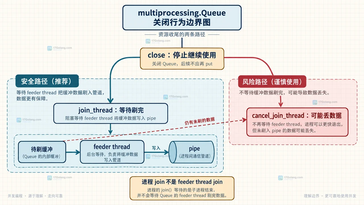 Python multiprocessing.Queue 从 put 缓冲到 feeder thread 写入 pipe 的结构关系