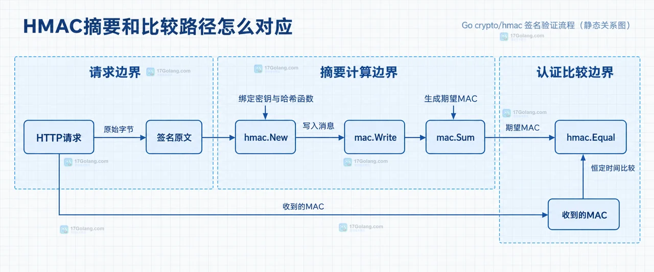 Go HMAC 签名校验中 Authorization、Base64 解码、请求体字节和时间戳的静态边界框图