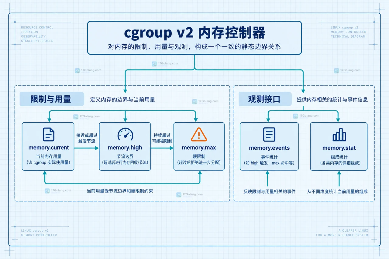 Linux cgroup v2 内存控制器中 memory.current、memory.high、memory.max 与事件统计的边界关系图