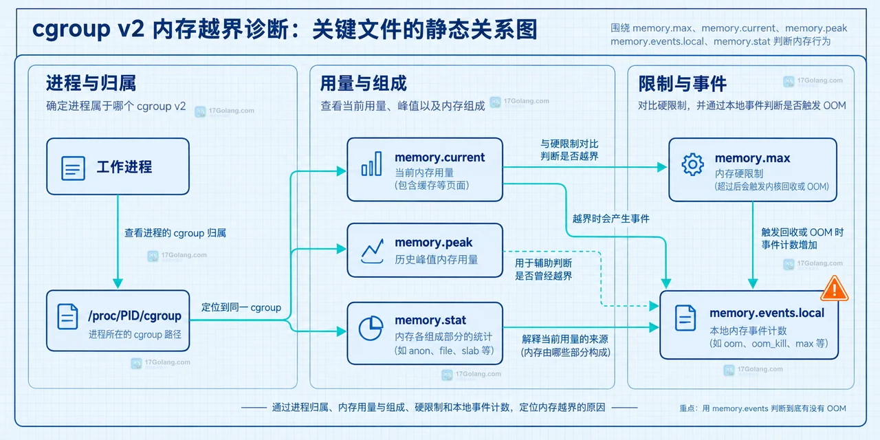 Linux cgroup v2 从工作进程归属到 memory.current、memory.peak、memory.events.local 和 memory.stat 的诊断关系图