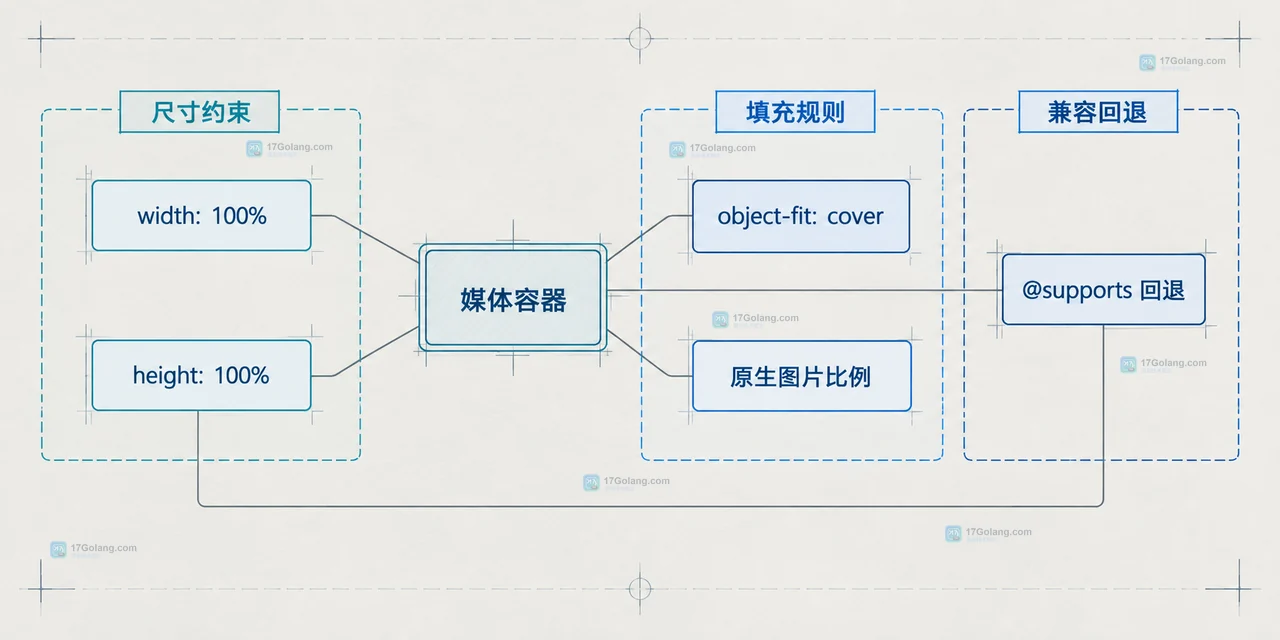 CSS aspect-ratio 图片布局中卡片宽度、媒体容器、16比9比例和标题区域的静态关系图