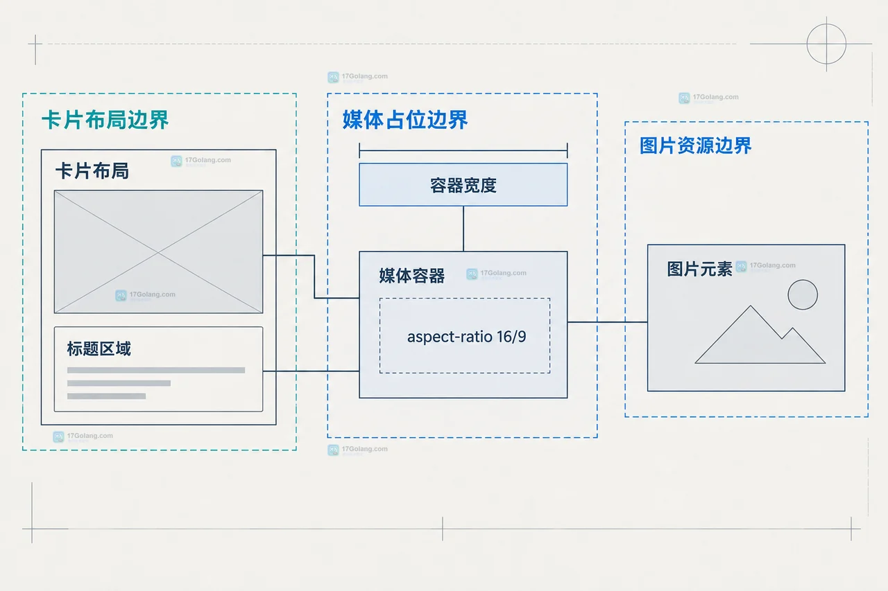 CSS 图片容器中 width height object-fit 原生图片比例与 @supports 回退的静态依赖关系图