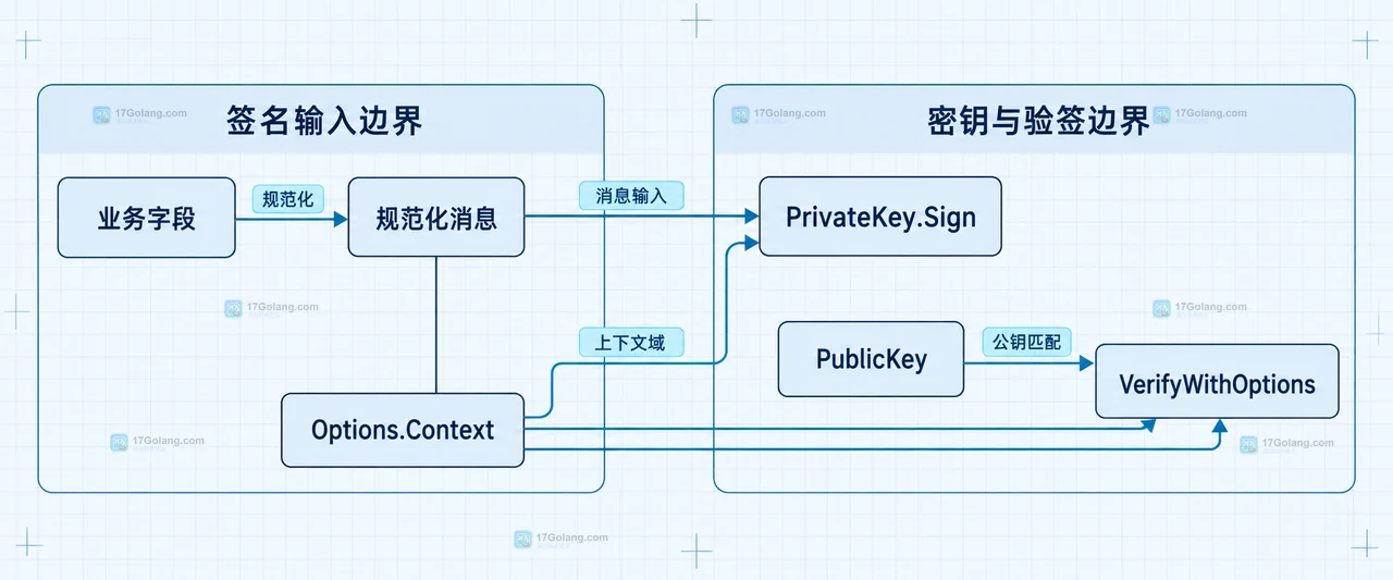Go ed25519 验签失败时原始业务数据、canonicalPayload、Context、Signature 和公钥的排查关系图