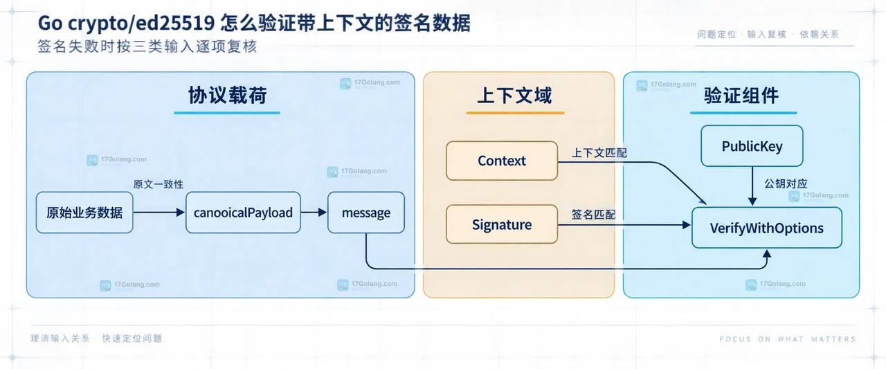 Go crypto ed25519 中规范化消息、Options.Context、公钥与 VerifyWithOptions 的输入边界关系图