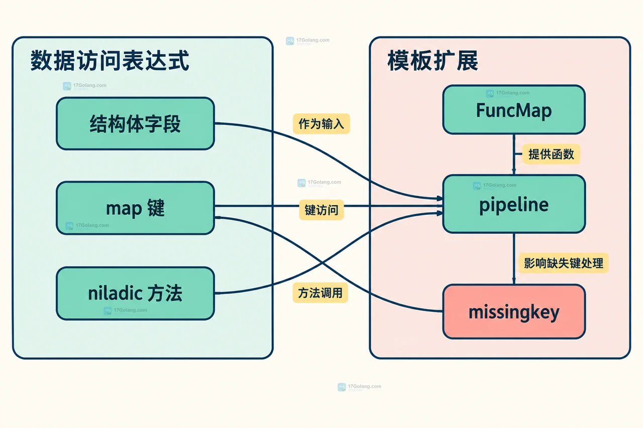 模板文本、Parse 语法树、Execute、数据对象、dot 字段和 io.Writer 的静态边界关系图