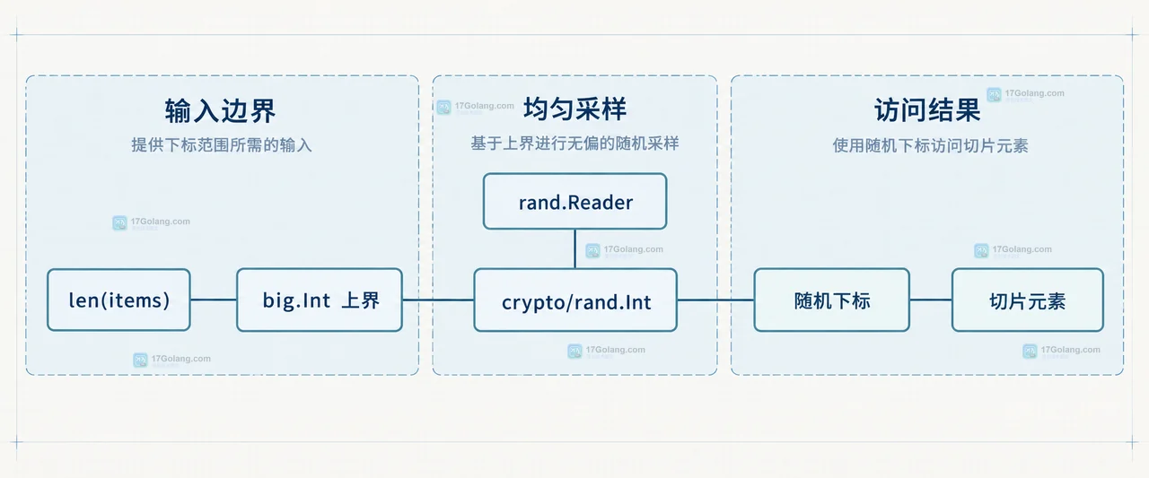 Go crypto/rand.Int 拒绝采样与随机下标范围的静态关系框图