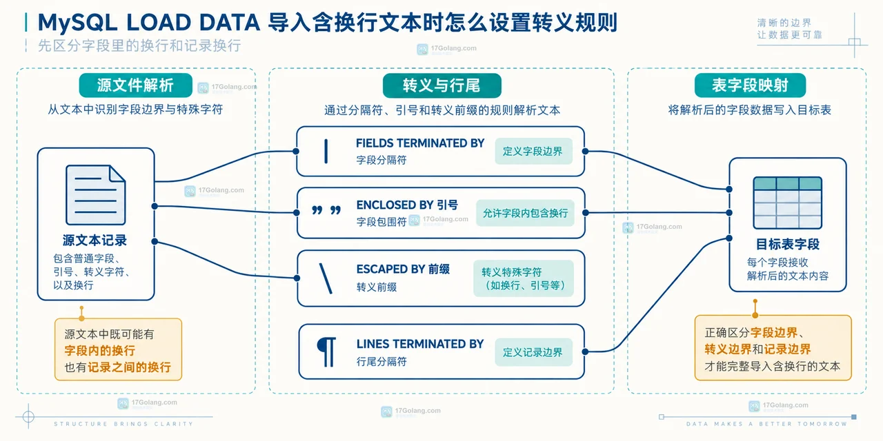 MySQL CSV 多行字段中双引号边界与字段内容换行的静态关系图
