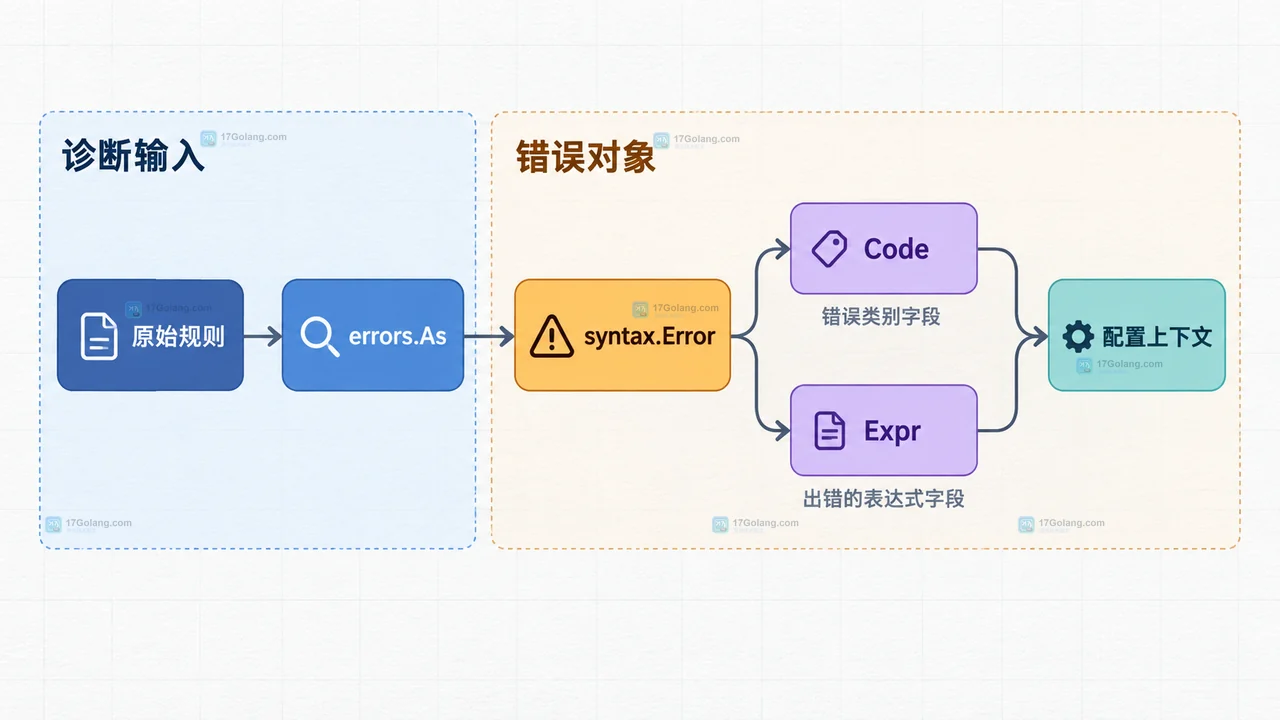 Go regexp.Compile 将动态规则分成解析错误与可匹配规则的静态边界图
