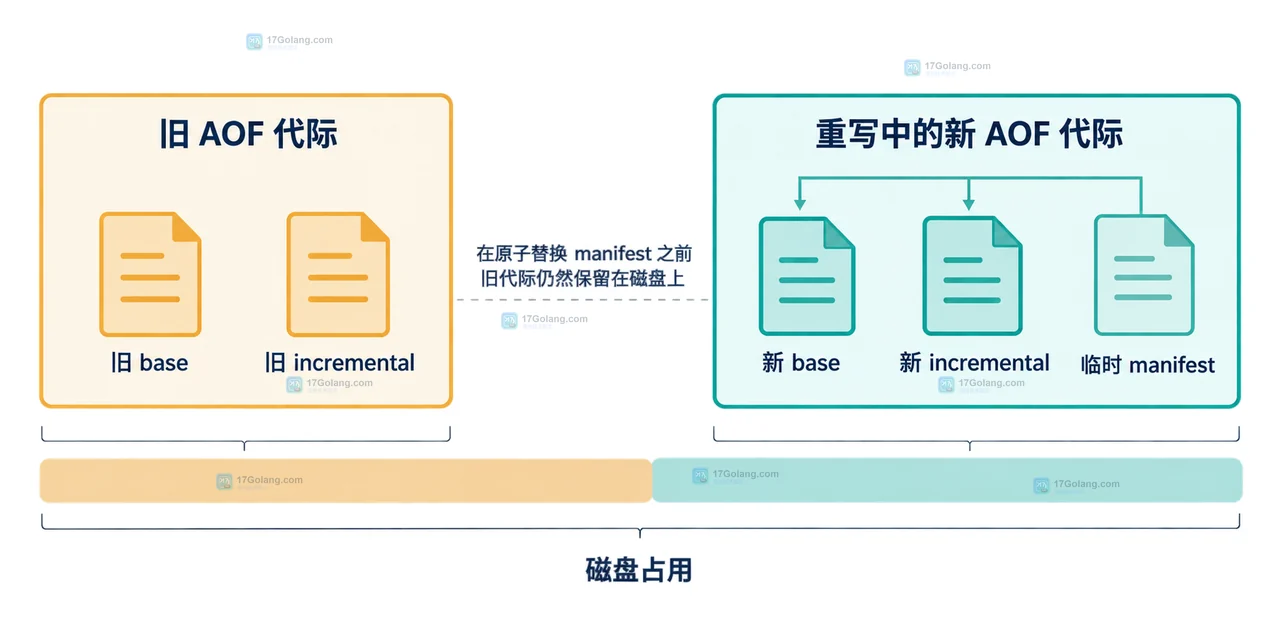 Redis AOF 磁盘容量检查中 INFO persistence 指标、AOF 目录占用与挂载点余量的静态关系