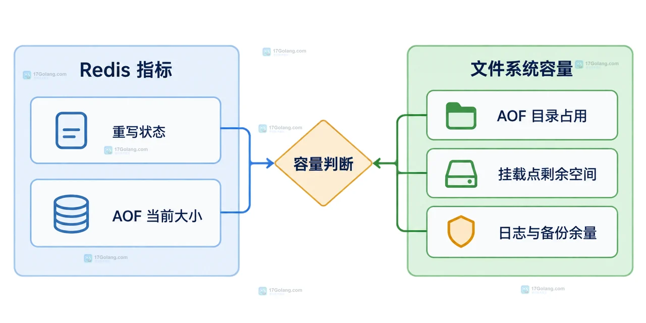 Redis 7 多段 AOF 重写中旧 base、新 base、增量文件与临时 manifest 的磁盘占用关系