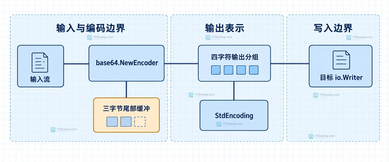 Go Base64 流式编码中 io.Copy、Close、底层 Writer 和错误返回的静态边界关系