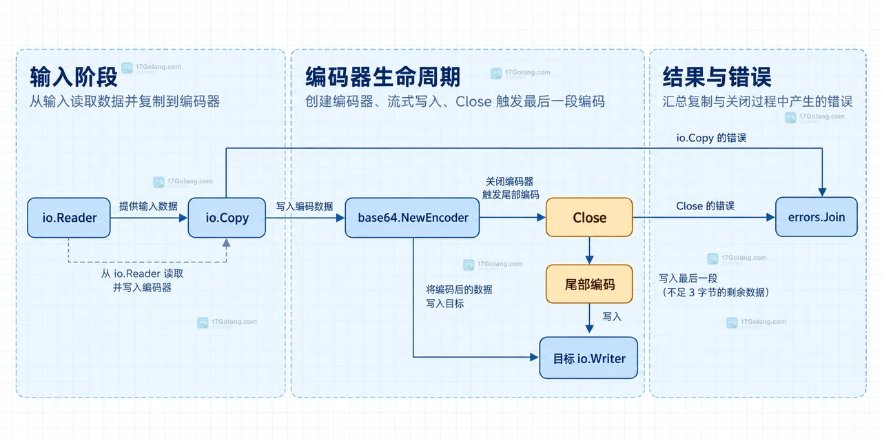 Go encoding/base64 流式编码中 NewEncoder、三字节缓冲、四字符分组和目标 Writer 的静态关系