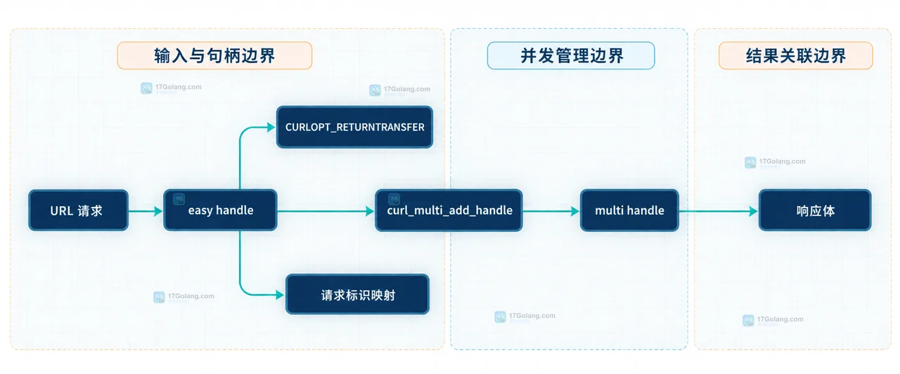 PHP curl_multi_exec 中整体运行状态、完成消息、响应体和资源清理的静态调用关系图