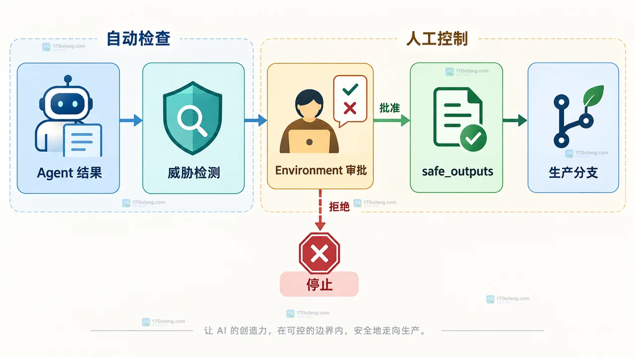 GitHub Agentic Workflows 中只读 Agent、safe output 与独立写入作业的权限边界关系图