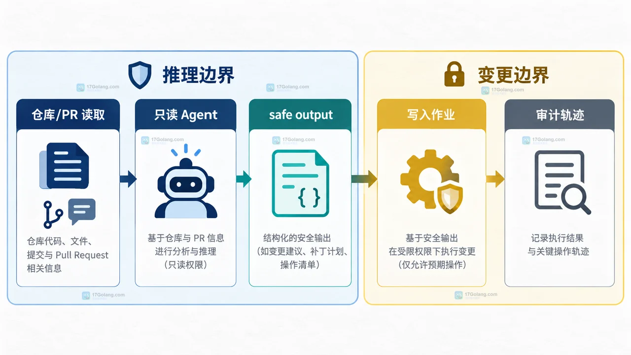GitHub Agentic Workflows 从 Agent 结果经威胁检测和 Environment 审批进入 safe-outputs 的关系图