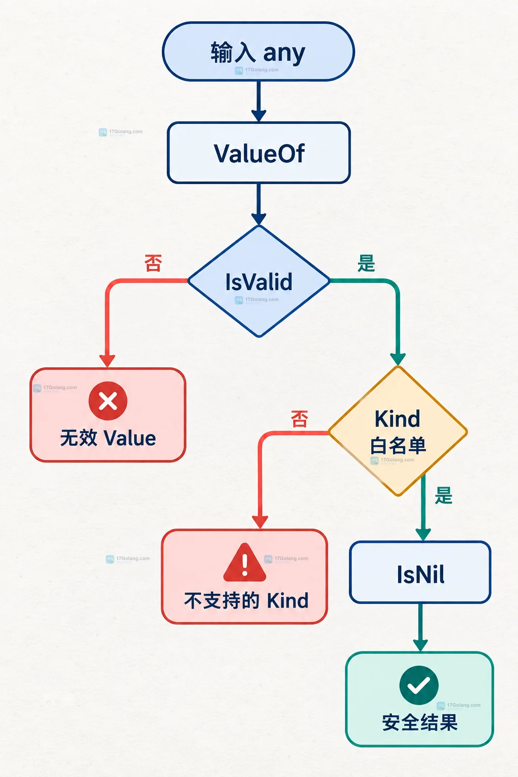 Go interface nil、typed nil 指针和非 nil 指针的动态类型与动态值状态对比