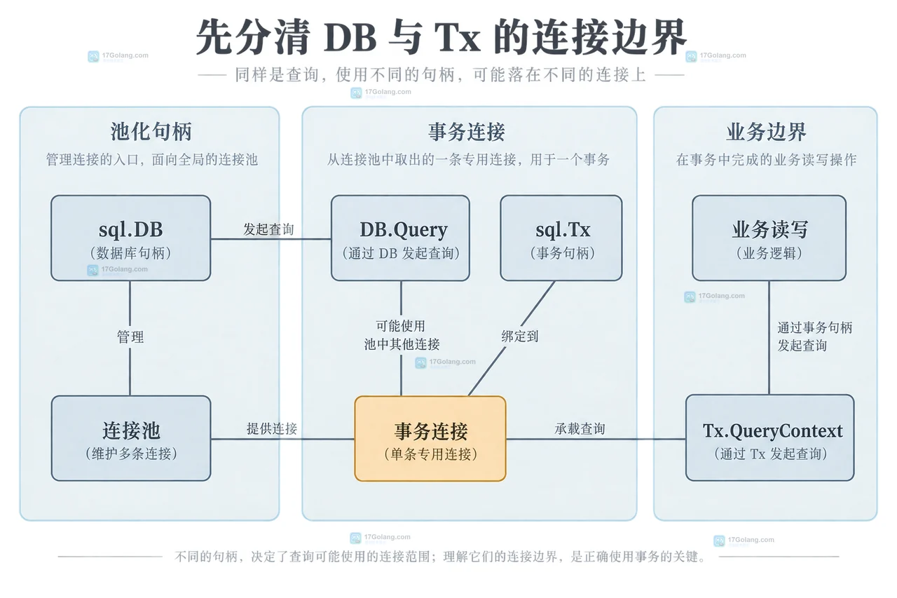 事务内统一使用sql.Tx查询并完成Rows资源收口的静态关系图