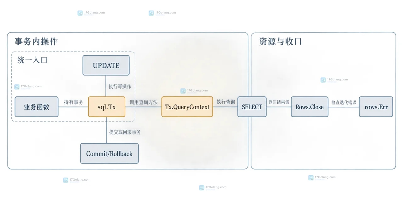 sql.DB连接池与sql.Tx事务连接的静态边界关系图