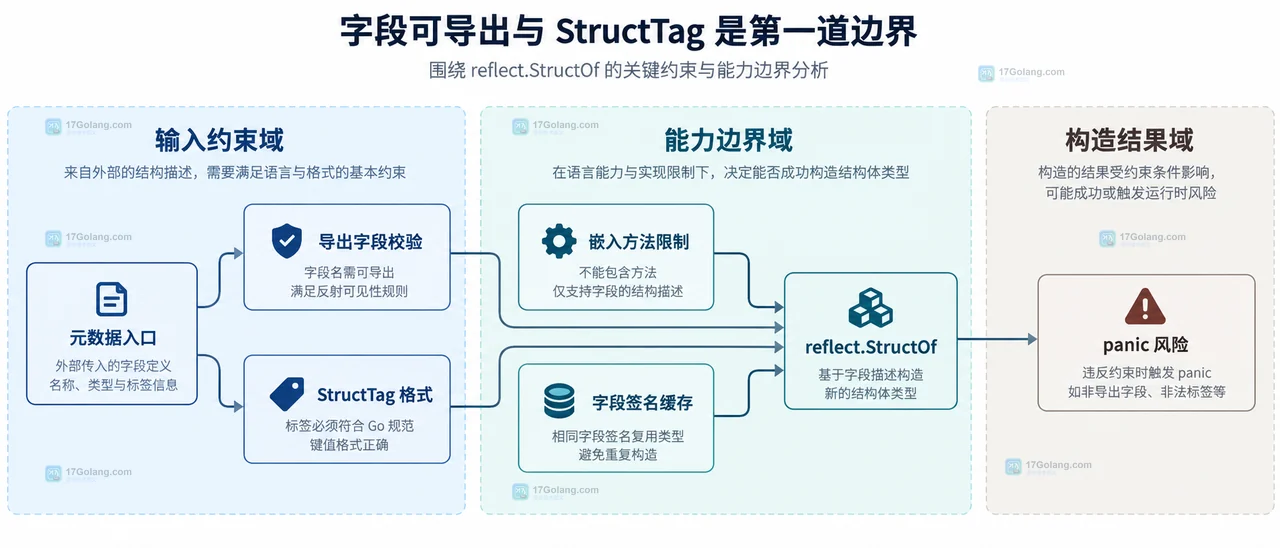 Go reflect.StructOf 从字段元数据到运行时结构体类型的边界关系图