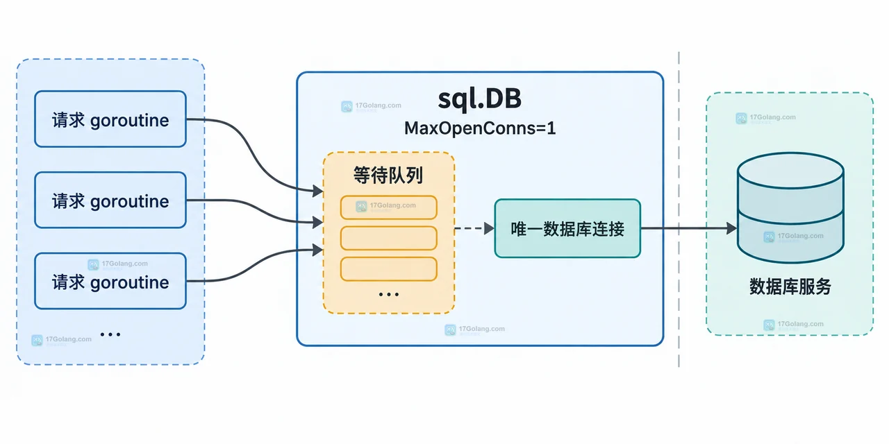 Go database/sql DBStats 中连接上限、正在使用连接和 WaitDuration 之间关系的静态技术图