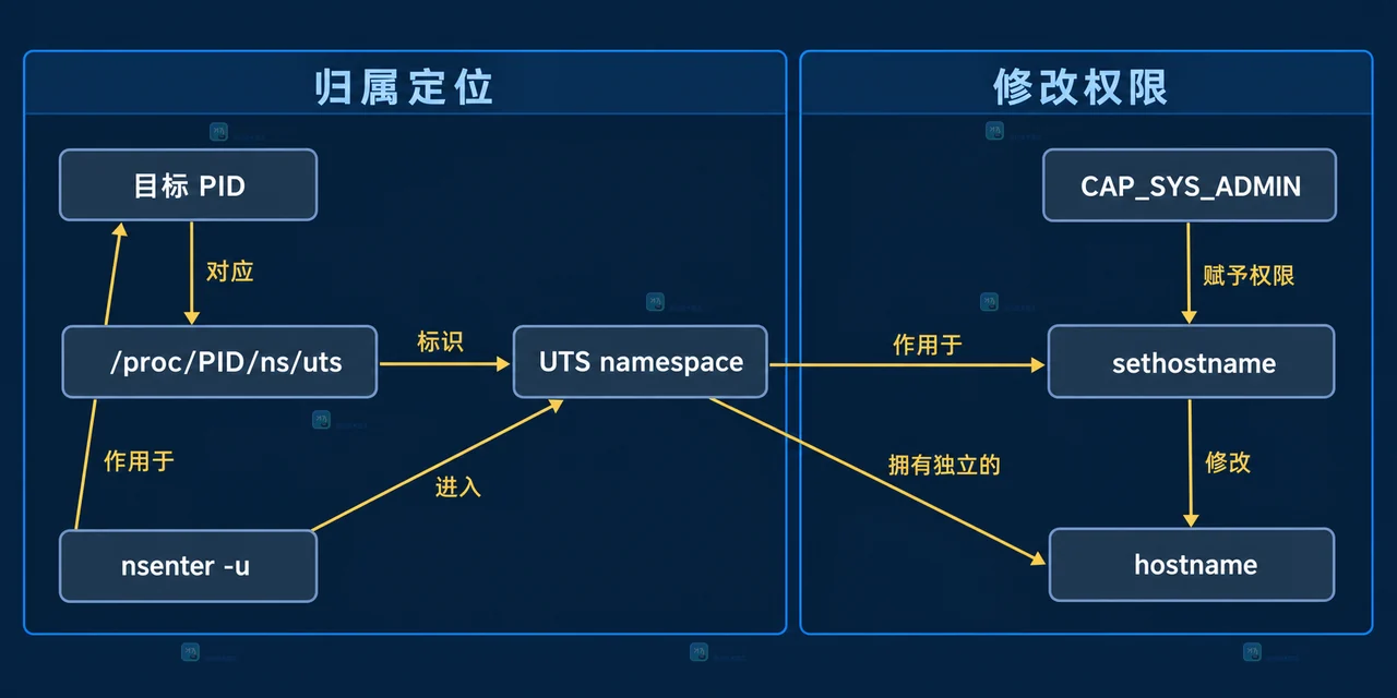 Linux UTS namespace 中宿主机进程、隔离进程与 hostname 的静态可见范围关系图