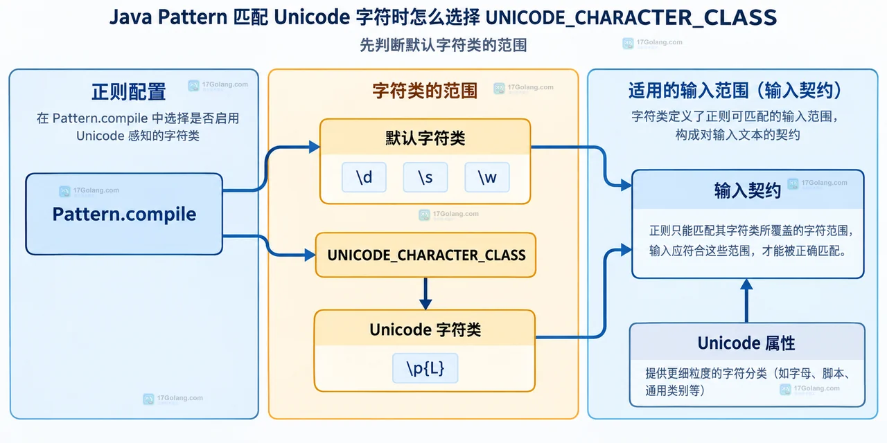 Java Pattern 默认字符类与 Unicode 字符属性的范围边界关系图
