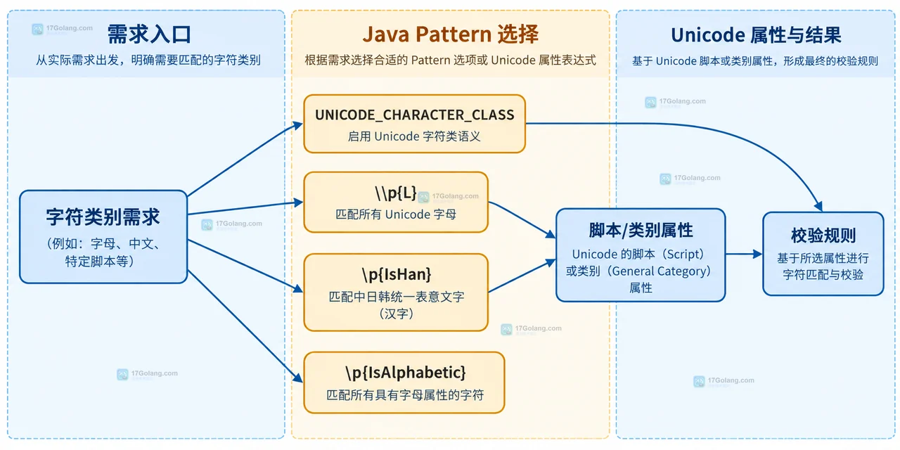 Java Pattern 的 Unicode 属性表达式与字符类别开关选择关系图