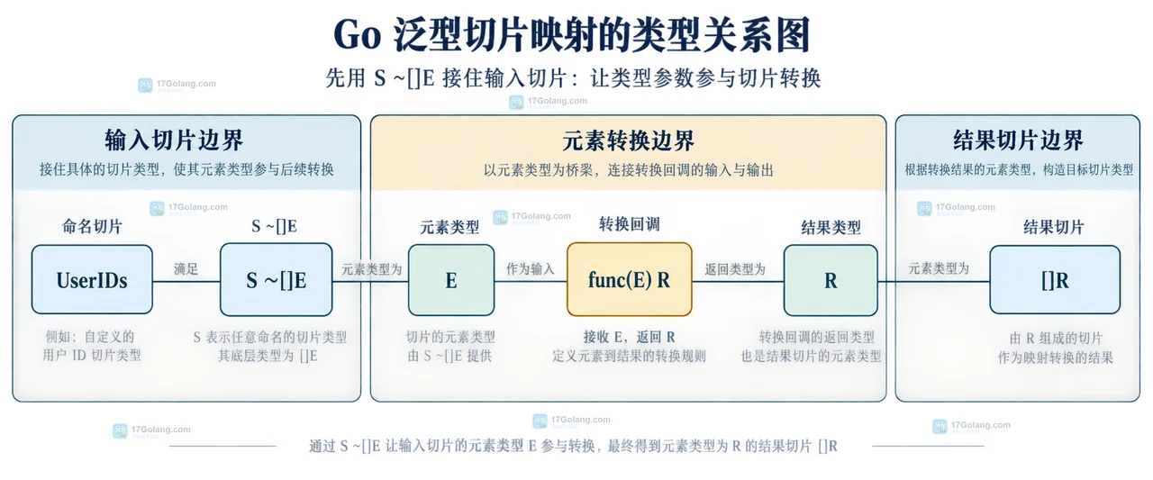 Go 泛型切片转换中源切片 []E、元素转换 R(value)、类型约束和结果切片 []R 的静态关系