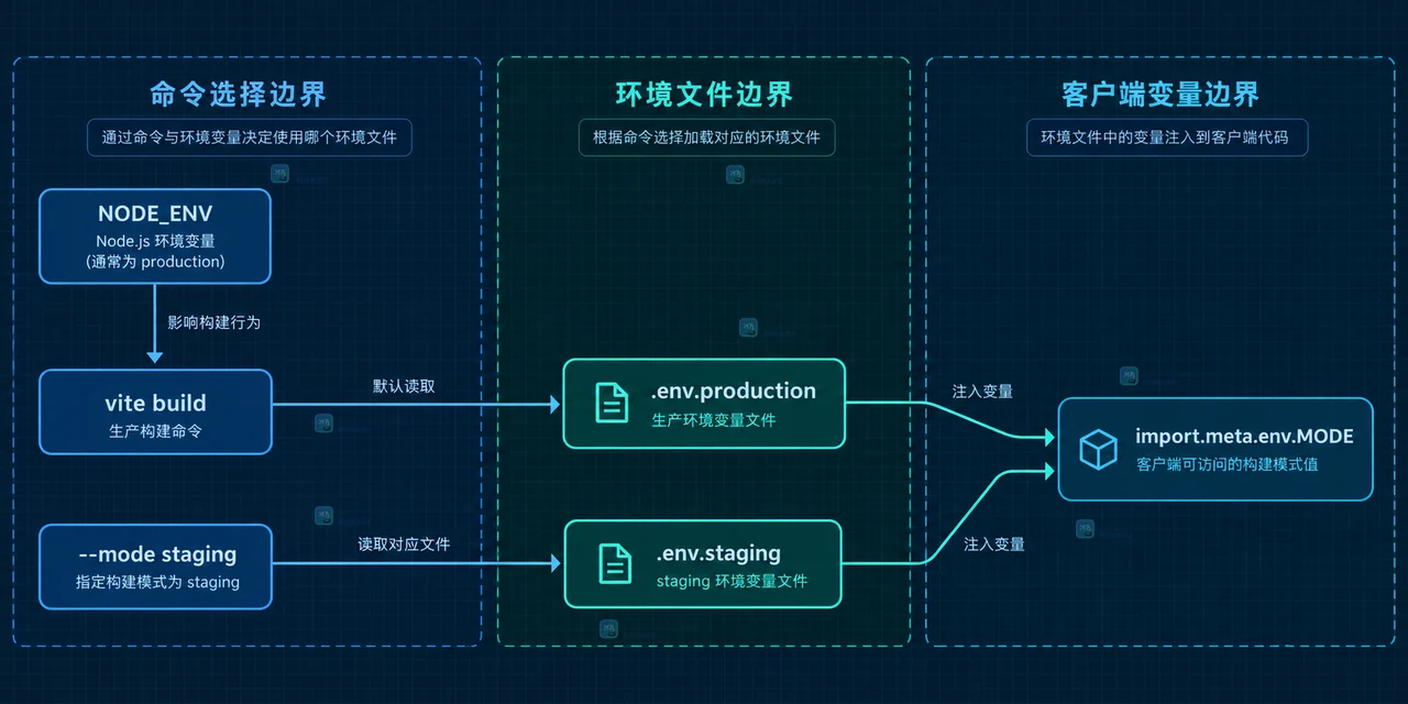 Vite loadEnv 配置阶段与 import.meta.env 构建替换边界图