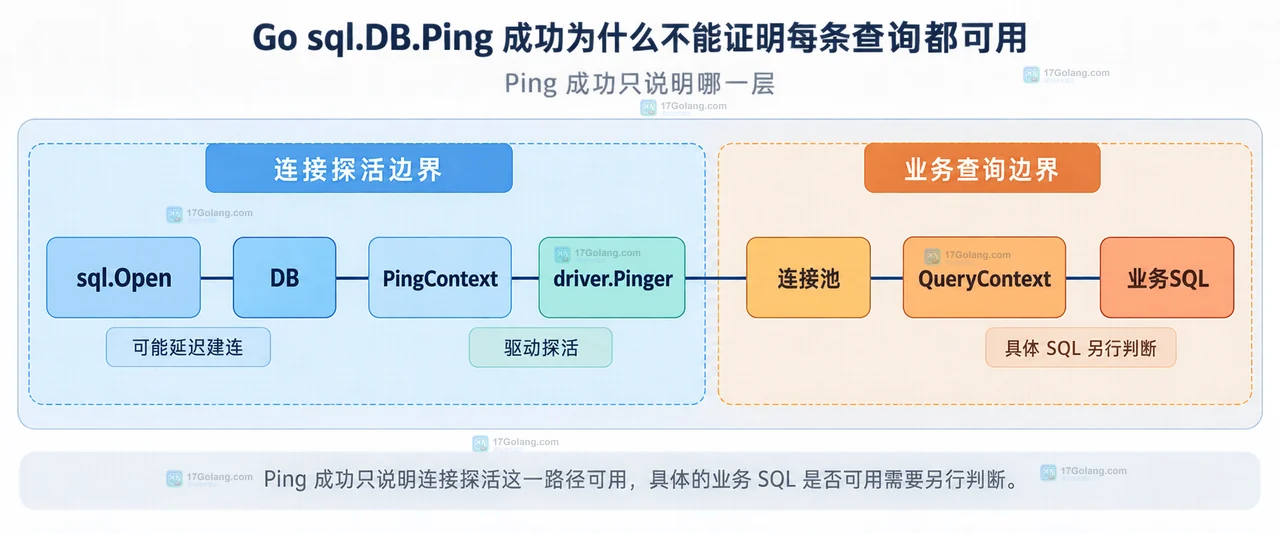 Go 生产健康检查中 livez、readyz、PingContext、业务探针与 DBStats 的静态分层关系图