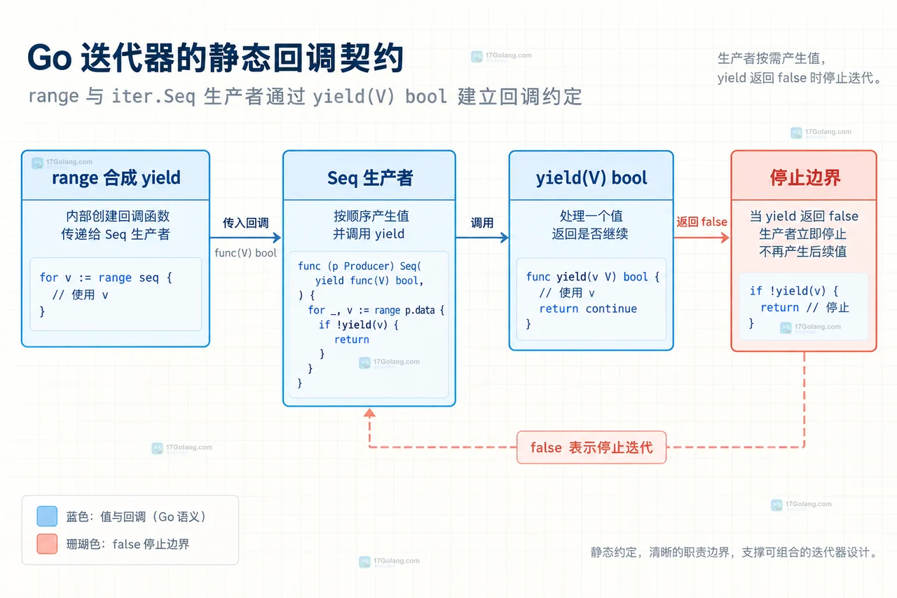 Go iter.Seq 自定义集合通过 All 方法连接 range 消费端的接口结构图
