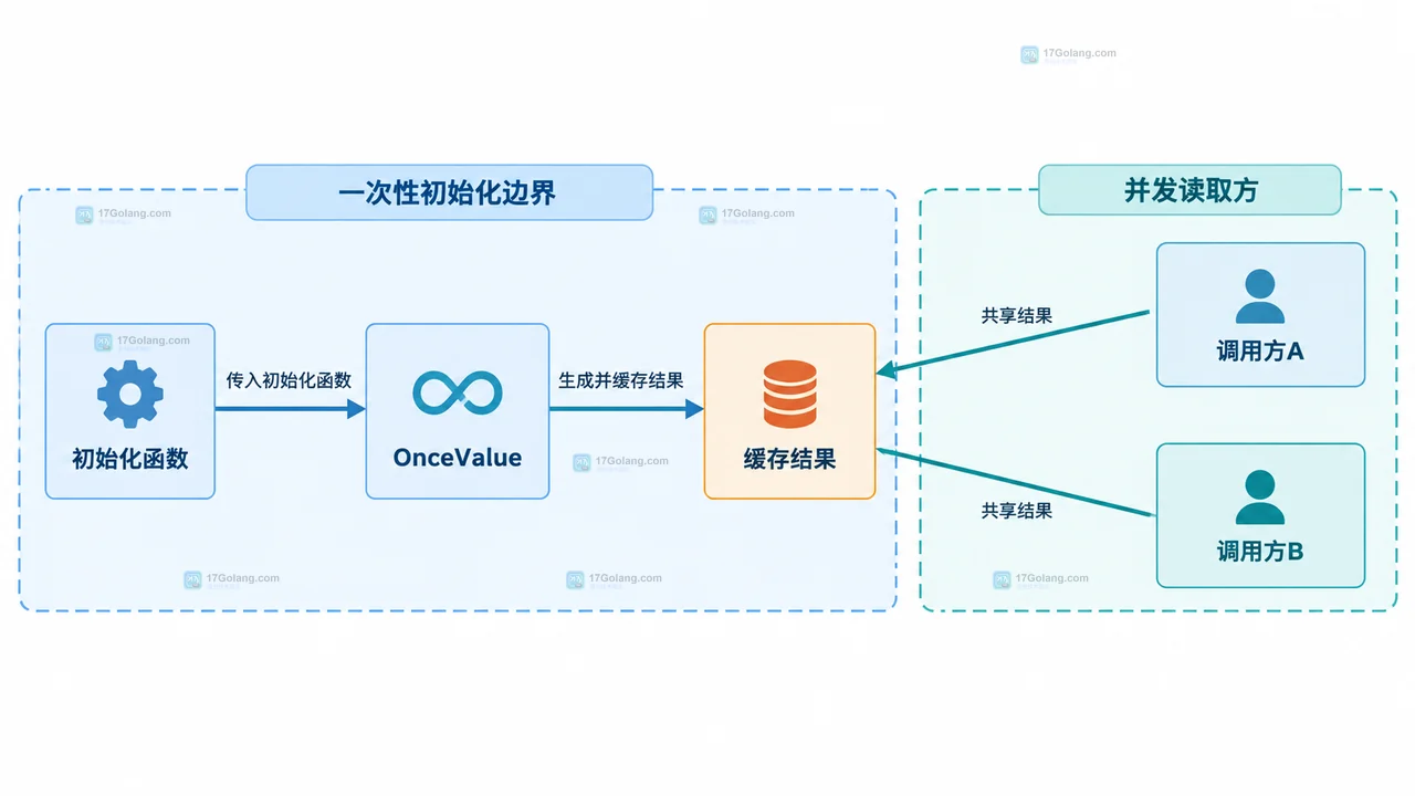Go OnceValue 将初始化函数和缓存结果连接到多个调用方的静态关系框图
