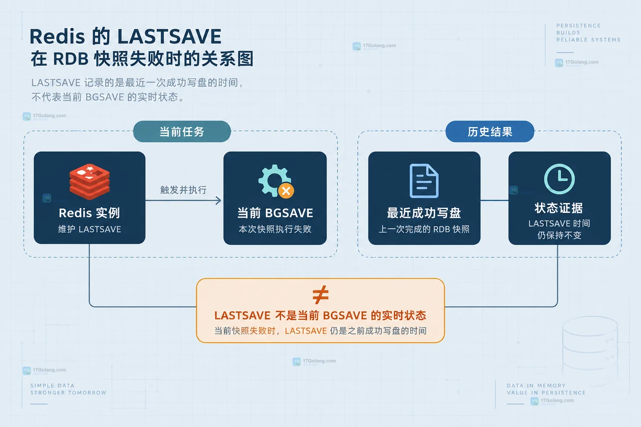 Redis RDB 快照中 LASTSAVE 最近成功写盘与当前 BGSAVE 任务的静态关系框图