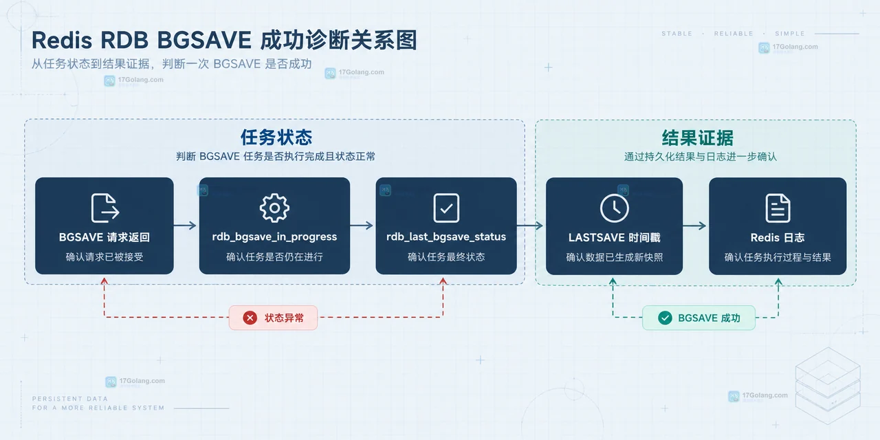 Redis BGSAVE 返回值、INFO persistence、LASTSAVE 时间戳与日志组成的 RDB 排查证据链